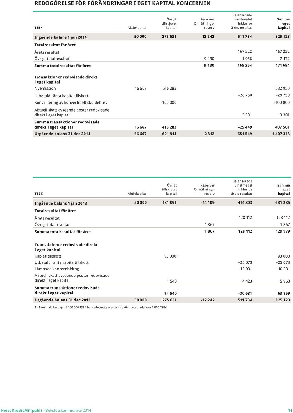 Transaktioner redovisade direkt i eget kapital Nyemission 16 667 516 283 532 950 Utbetald ränta kapitaltillskott 28 750 28 750 Konvertering av konvertibelt skuldebrev 100 000 100 000 Aktuell skatt