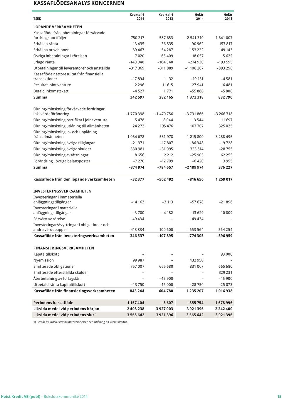 311 889 1 108 207 893 298 Kassaflöde nettoresultat från finansiella transaktioner 17 894 1 132 19 151 4 581 Resultat joint venture 12 296 11 615 27 941 16 481 Betald inkomstskatt 4 527 1 771 55 886 5