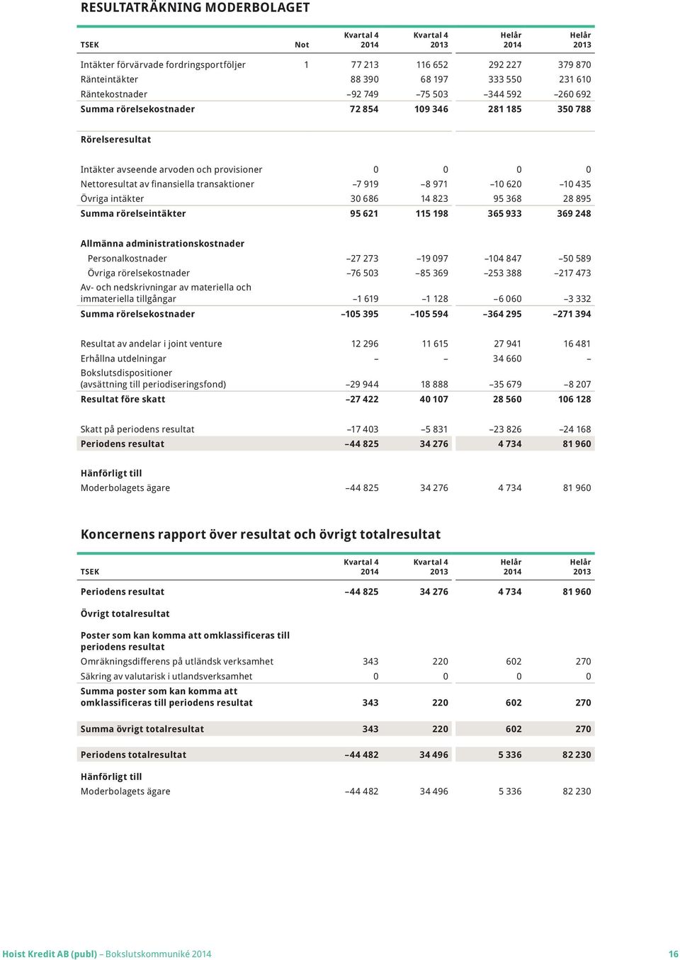 intäkter 30 686 14 823 95 368 28 895 Summa rörelseintäkter 95 621 115 198 365 933 369 248 Allmänna administrationskostnader Personalkostnader 27 273 19 097 104 847 50 589 Övriga rörelsekostnader 76