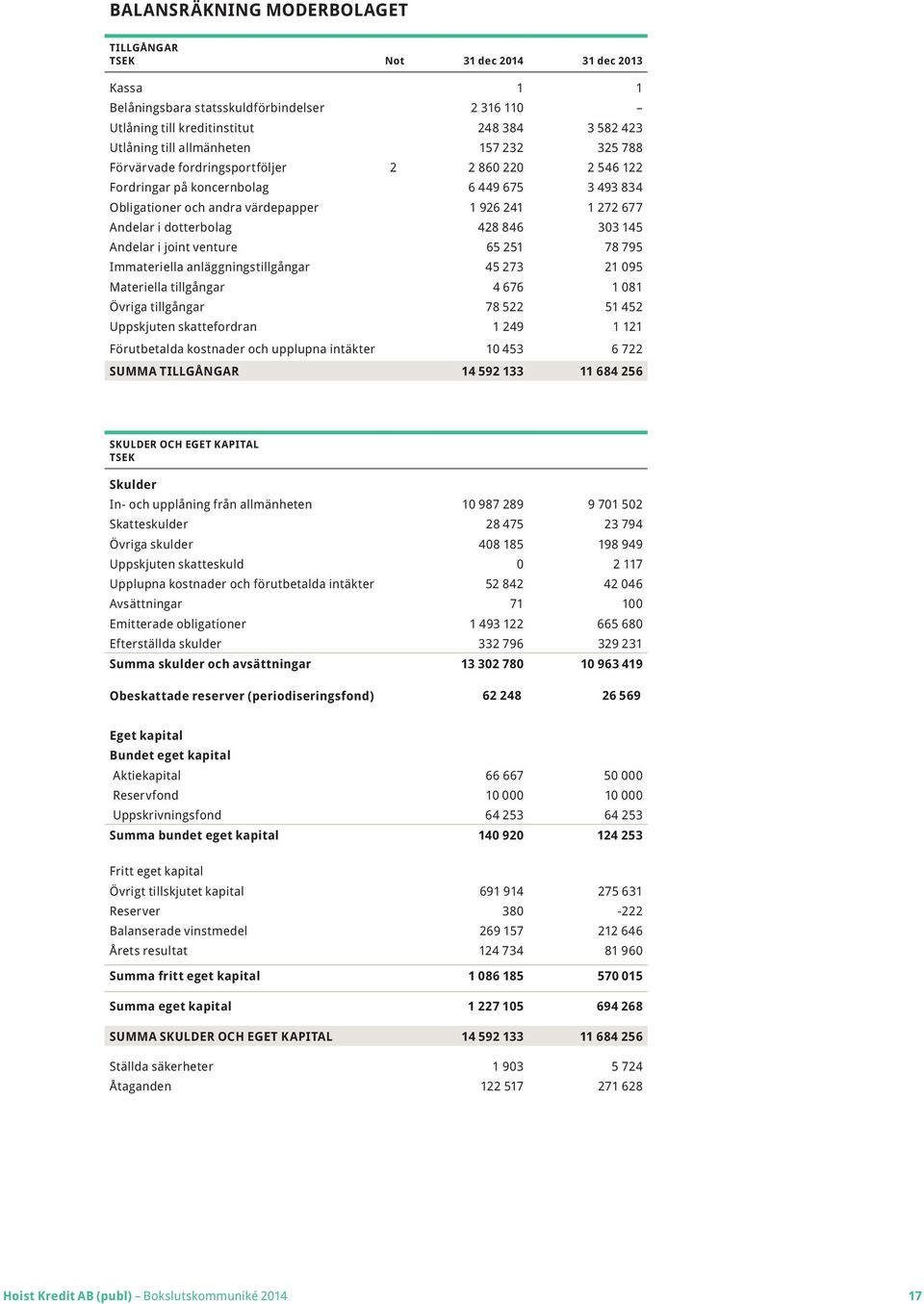 Andelar i joint venture 65 251 78 795 Immateriella anläggningstillgångar 45 273 21 095 Materiella tillgångar 4 676 1 081 Övriga tillgångar 78 522 51 452 Uppskjuten skattefordran 1 249 1 121