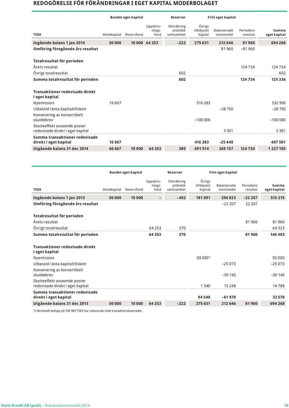 Totalresultat för perioden Årets resultat 124 734 124 734 Övrigt totalresultat 602 602 Summa totalresultat för perioden 602 124 734 125 336 Transaktioner redovisade direkt i eget kapital Nyemission