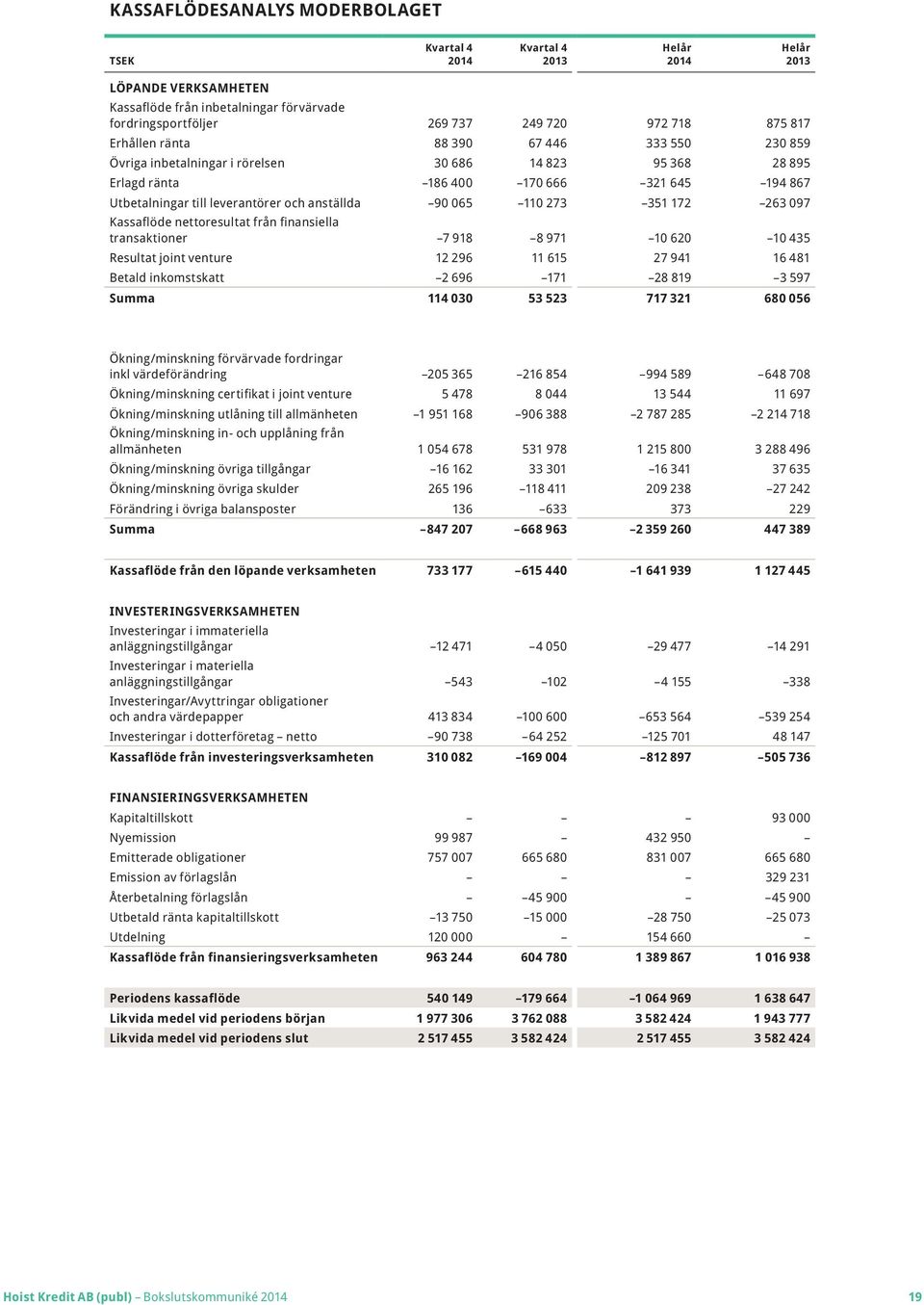 från finansiella transaktioner 7 918 8 971 10 620 10 435 Resultat joint venture 12 296 11 615 27 941 16 481 Betald inkomstskatt 2 696 171 28 819 3 597 Summa 114 030 53 523 717 321 680 056