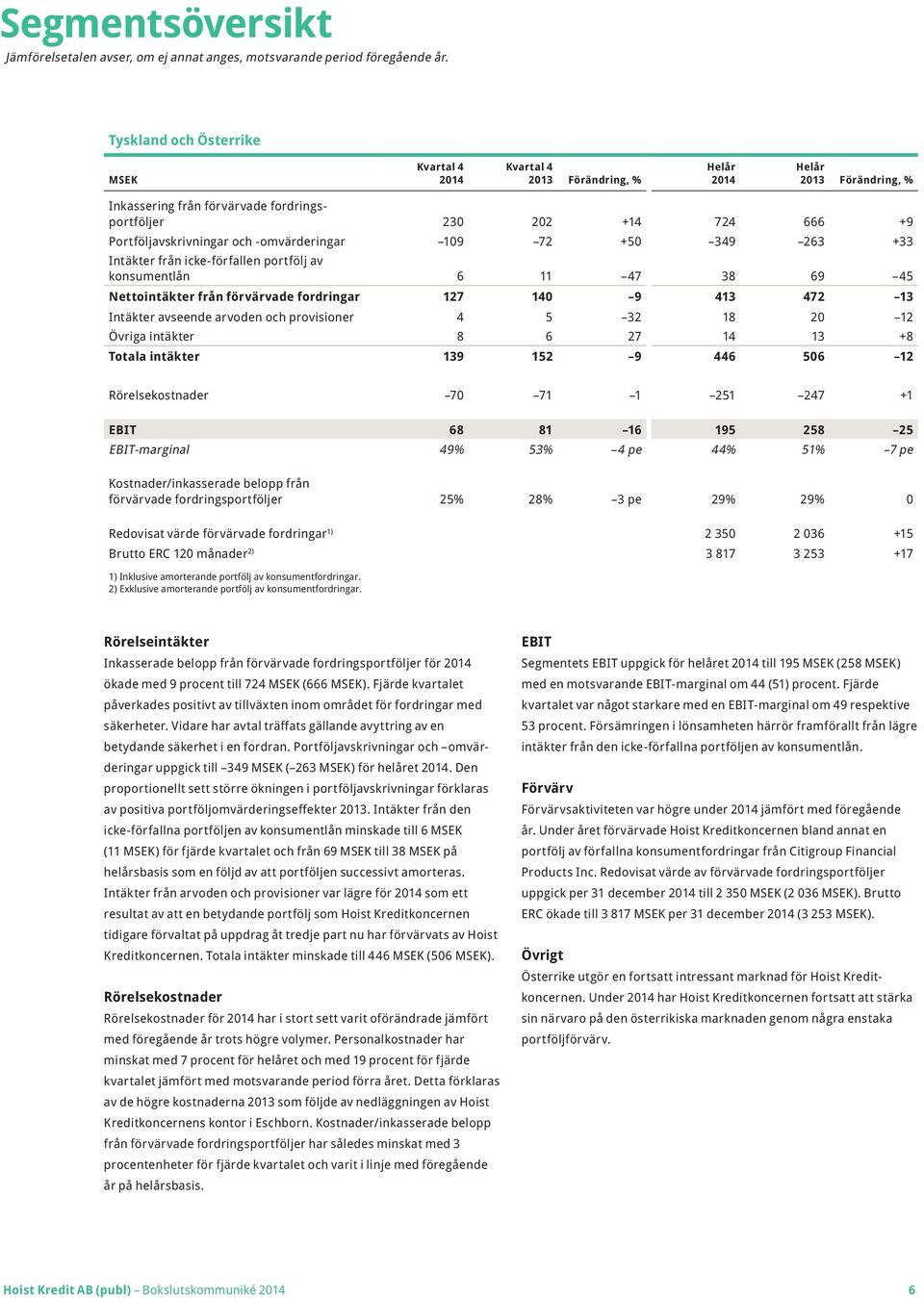 från icke-förfallen portfölj av konsumentlån 6 11 47 38 69 45 Nettointäkter från förvärvade fordringar 127 140 9 413 472 13 Intäkter avseende arvoden och provisioner 4 5 32 18 20 12 Övriga intäkter 8