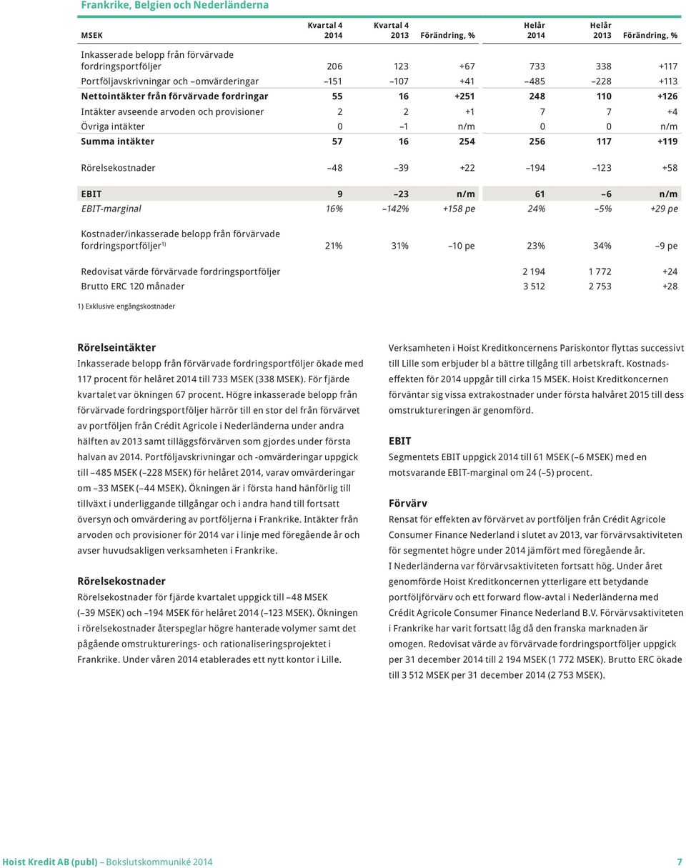 117 +119 Rörelsekostnader 48 39 +22 194 123 +58 EBIT 9 23 n/m 61 6 n/m EBIT-marginal 16% 142% +158 pe 24% 5% +29 pe Kostnader/inkasserade belopp från förvärvade fordringsportföljer 1) 21% 31% 10 pe