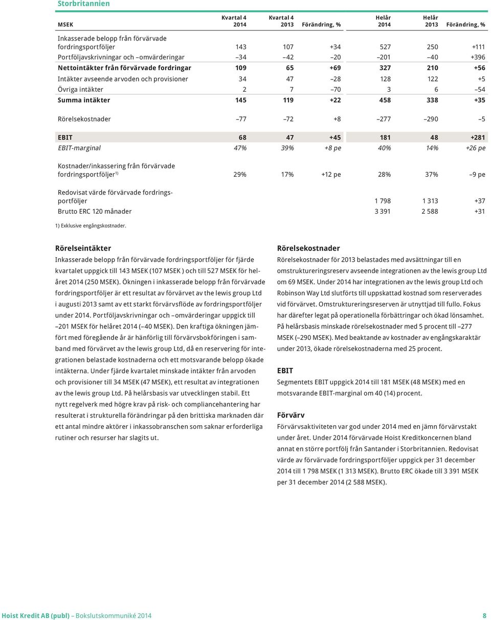 Rörelsekostnader 77 72 +8 277 290 5 EBIT 68 47 +45 181 48 +281 EBIT-marginal 47% 39% +8 pe 40% 14% +26 pe Kostnader/inkassering från förvärvade fordringsportföljer 1) 29% 17% +12 pe 28% 37% 9 pe