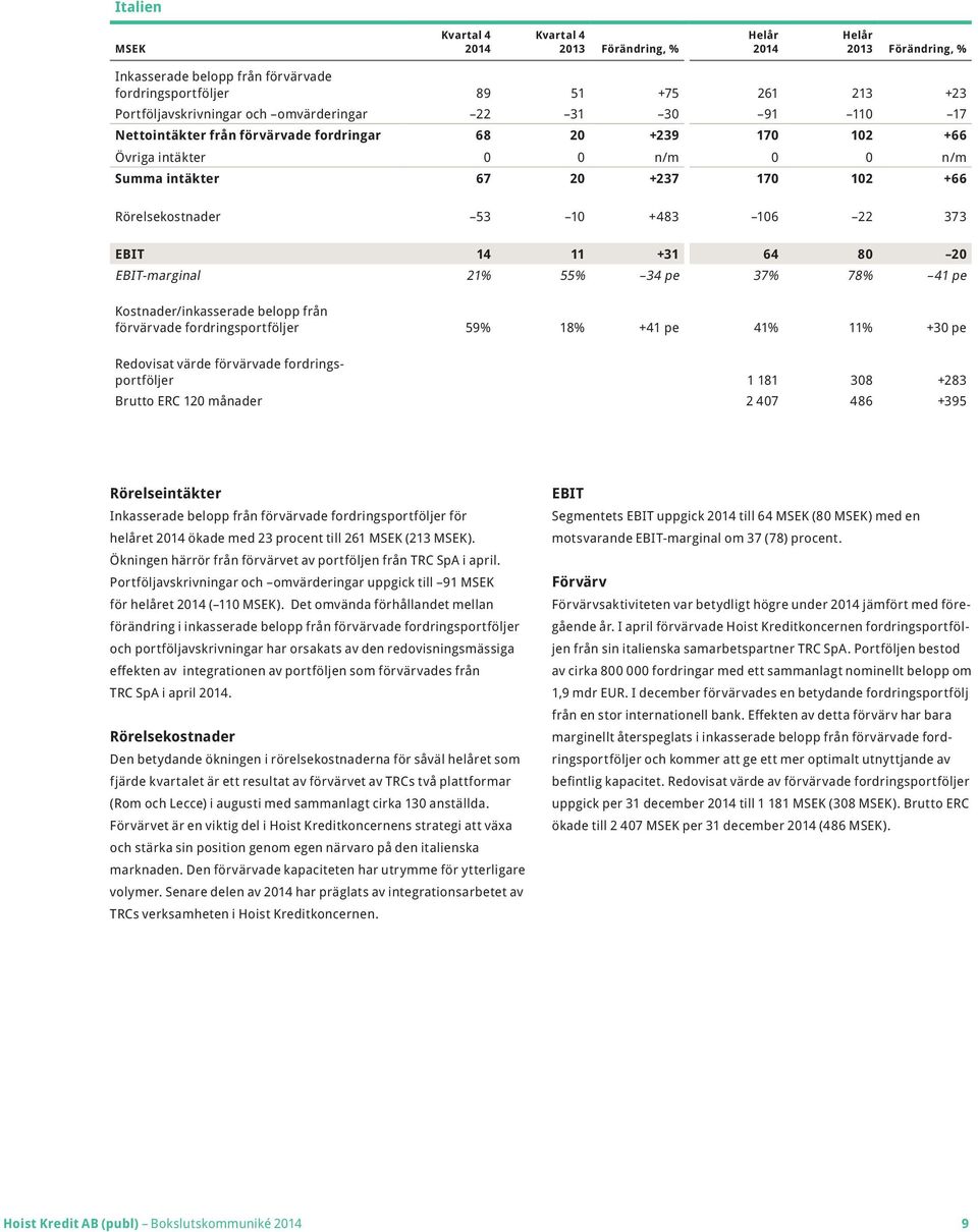 34 pe 37% 78% 41 pe Kostnader/inkasserade belopp från förvärvade fordringsportföljer 59% 18% +41 pe 41% 11% +30 pe Redovisat värde förvärvade fordringsportföljer 1 181 308 +283 Brutto ERC 120 månader