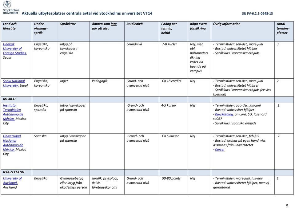 Seoul National Seoul MEXICO, koreanska Inget Pedagogik Ca 8 credits Nej - Terminstider: sep-dec, mars-juni - Bostad: universitetet hjälpser - Språkkurs i koreanska erbjuds (ev viss kostnad) Instituto