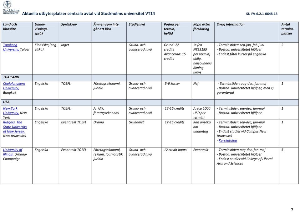 hälsounders ökning krävs - Endast fåtal kurser på Chulalongkorn Bangkok TOEFL Företagsekonomi, juridik -6 kurser Nej - Terminstider: aug-dec, jan-maj, men ej USA New York New York Rutgers, The State