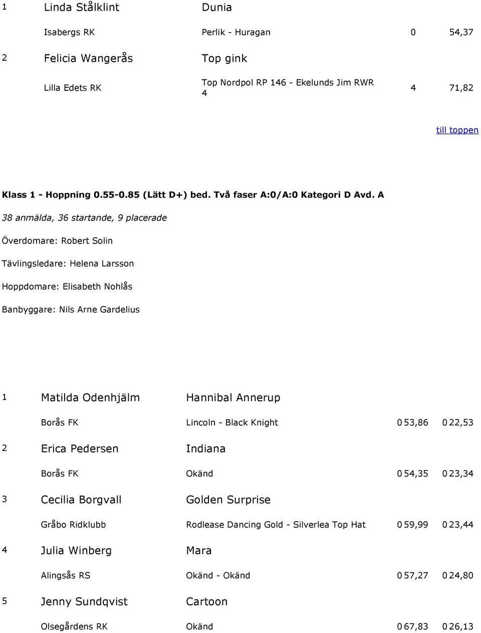 A 38 anmälda, 36 startande, 9 placerade Plats Ryttare Häst Premie Fas I Fas II Klubb Härstamning Fel Tid Fel Tid 1 Matilda Odenhjälm Hannibal Annerup Borås FK Lincoln - Black Knight 0 53,86 0