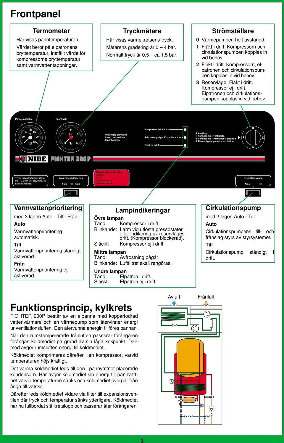 Kompressorn och cirkulationspumpen kopplas in vid behov. Fläkt i drift. Kompressorn, elpatronen och cirkulationspumpen kopplas in vid behov. Reservläge. Fläkt i drift. Kompressor ej i drift.