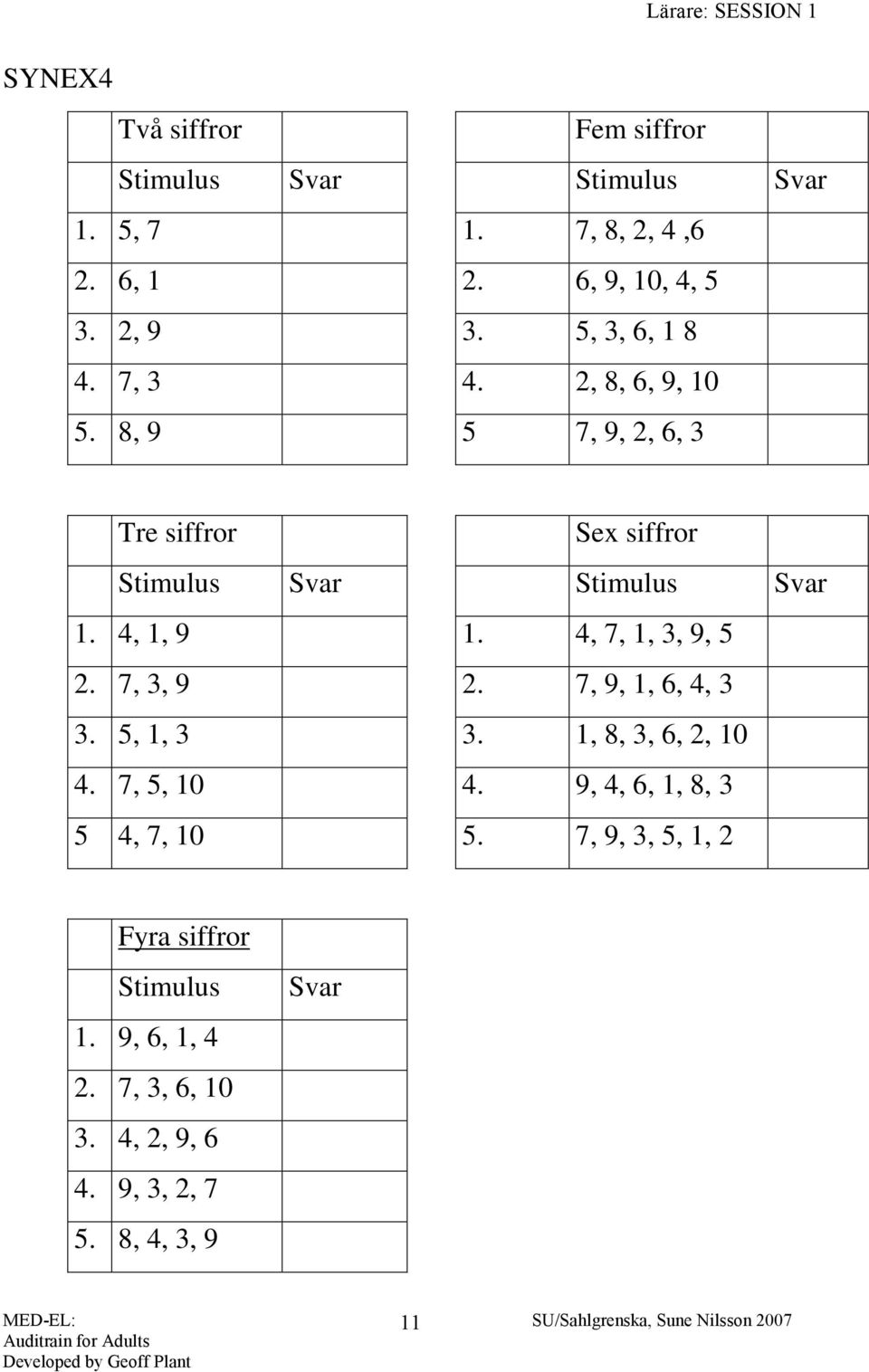 8, 9 5 7, 9, 2, 6, 3 Tre siffror Sex siffror Stimulus Svar Stimulus Svar 1. 4, 1, 9 1. 4, 7, 1, 3, 9, 5 2. 7, 3, 9 2.