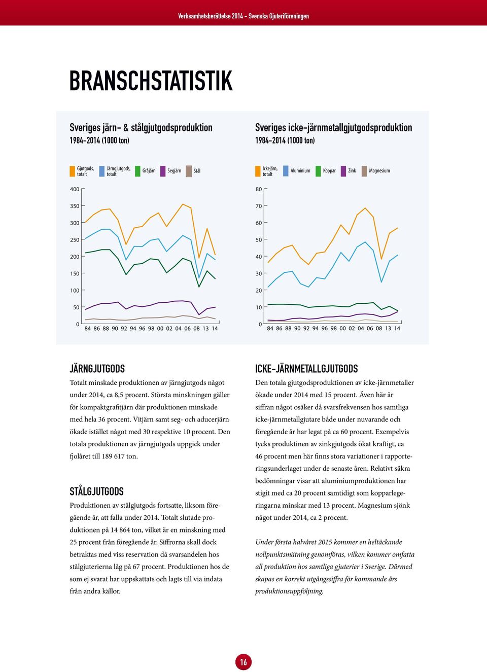 procent. Största minskningen gäller för kompaktgrafitjärn där produktionen minskade med hela 36 procent. Vitjärn samt seg- och aducerjärn ökade istället något med 30 respektive 10 procent.