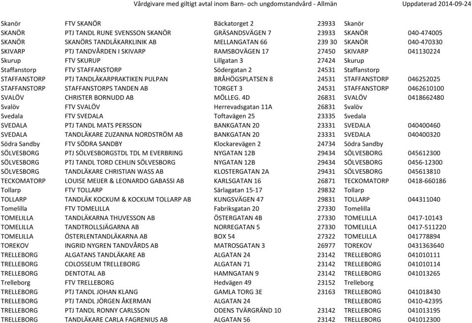 TANDLÄKARPRAKTIKEN PULPAN BRÅHÖGSPLATSEN 8 24531 STAFFANSTORP 046252025 STAFFANSTORP STAFFANSTORPS TANDEN AB TORGET 3 24531 STAFFANSTORP 0462610100 SVALÖV CHRISTER BORNUDD AB MÖLLEG.