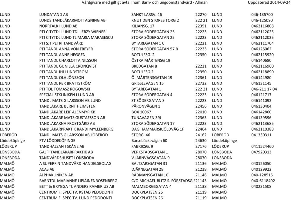 S:T PETRI TANDVÅRD BYTAREGATAN 1 C 22221 LUND 0462111704 LUND PTJ TANDL ANNA VON FREYER STORA SÖDERGATAN 57 B 22223 LUND 046126062 LUND PTJ TANDL ANNE HEGGEN BOTULFSG.