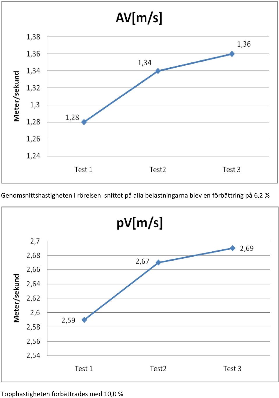 blev en förbättring på 6,2 %