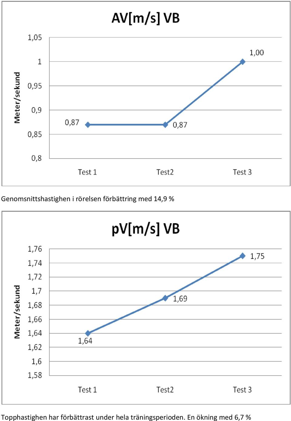 Topphastighen har förbättrast