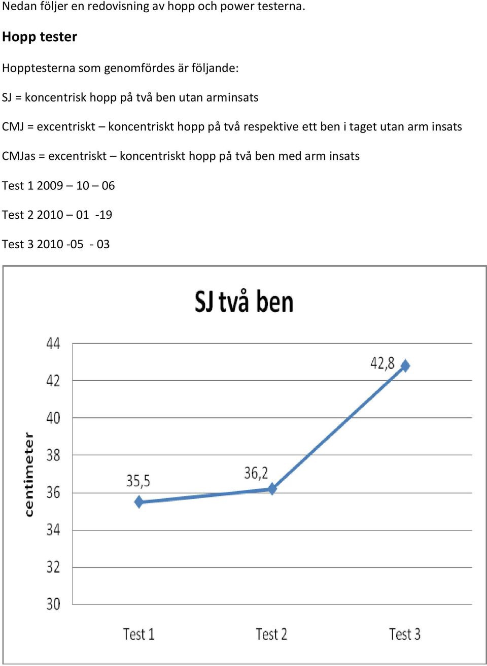 utan arminsats CMJ = excentriskt koncentriskt hopp på två respektive ett ben i taget utan