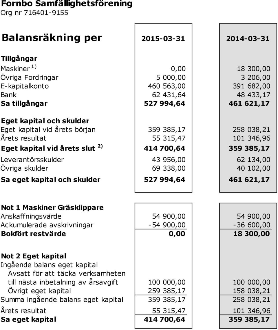 slut 2) 414 700,64 359 385,17 Leverantörsskulder 43 956,00 62 134,00 Övriga skulder 69 338,00 40 102,00 Sa eget kapital och skulder 527 994,64 461 621,17 Not 1 Maskiner Gräsklippare Anskaffningsvärde
