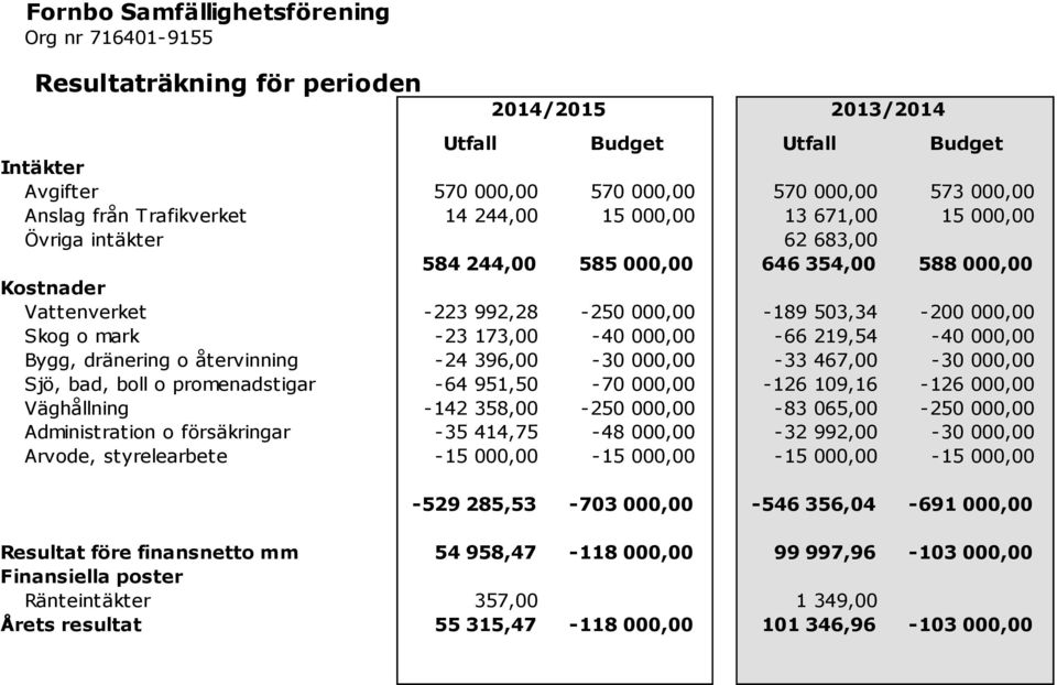 mark -23 173,00-40 000,00-66 219,54-40 000,00 Bygg, dränering o återvinning -24 396,00-30 000,00-33 467,00-30 000,00 Sjö, bad, boll o promenadstigar -64 951,50-70 000,00-126 109,16-126 000,00
