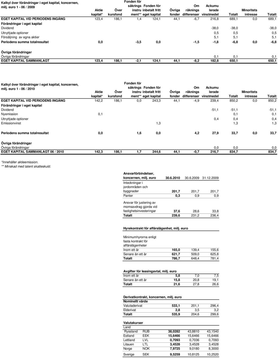 intresse Totalt EGET KAPITAL VID PERIODENS INGÅNG 123,4 186,1 1,4 124,1 44,1-6,7 216,8 689,1 0,0 689,1 Förändringar i eget kapital Dividend -38,0-38,0-38,0 Utnyttjade optioner 0,5 0,5 0,5 Försäljning