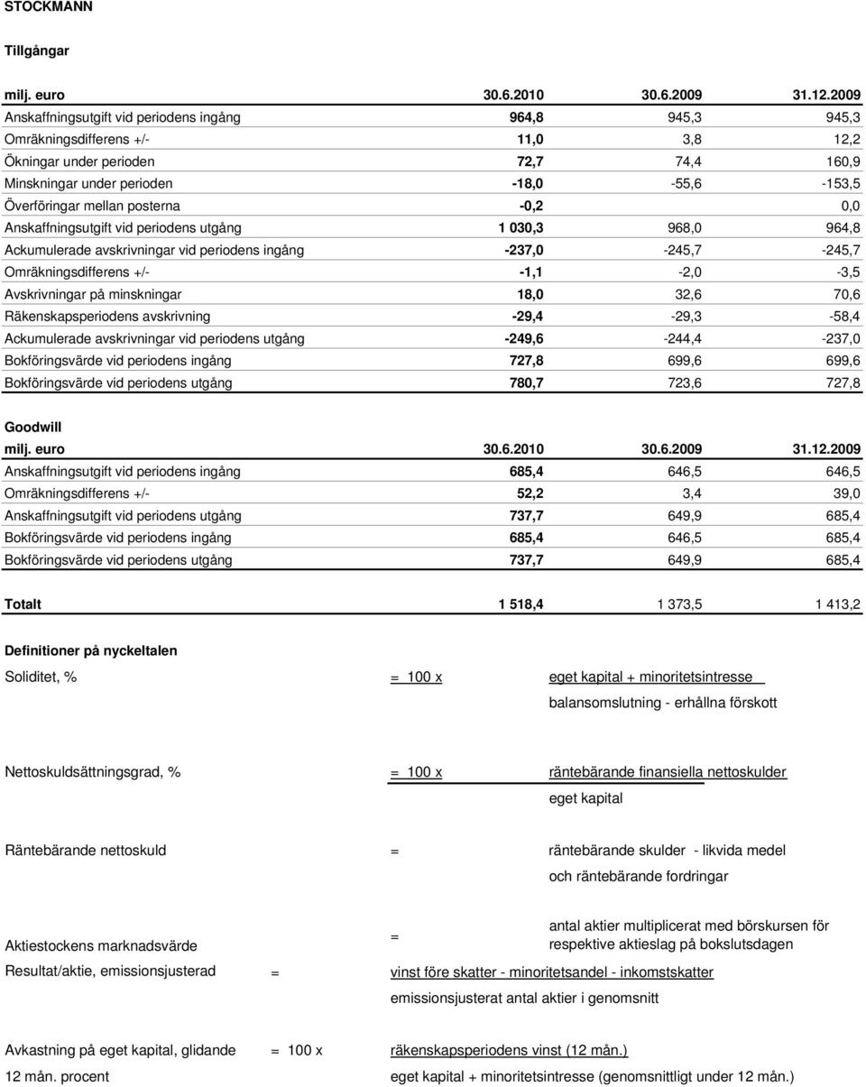 mellan posterna -0,2 0,0 Anskaffningsutgift vid periodens utgång 1 030,3 968,0 964,8 Ackumulerade avskrivningar vid periodens ingång -237,0-245,7-245,7 Omräkningsdifferens +/- -1,1-2,0-3,5