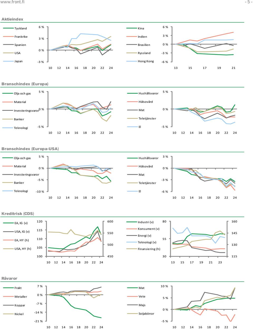 Hushållsvaror Material Hälsovård Investeringsvaror Banker Mat Teletjänster Teknologi - El - Branschindex (Europa-USA) Olja och gas Hushållsvaror Material Investeringsvaror -