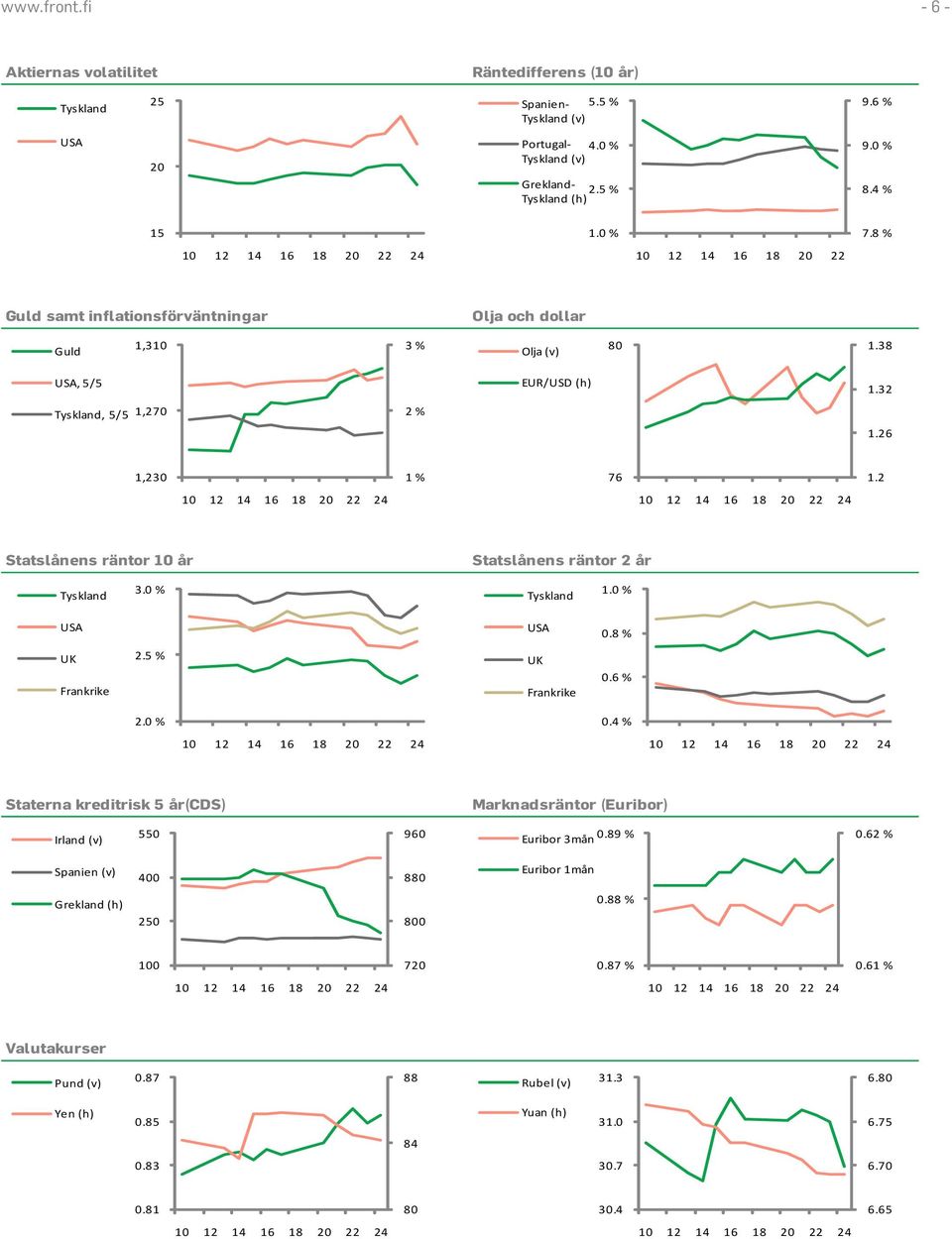 2 Statslånens räntor 10 år Statslånens räntor 2 år Tyskland 3. Tyskland 1. USA USA 0.8 % UK Frankrike 2. UK Frankrike 0.6 % 2. 0.4 % Staterna kreditrisk 5 år(cds) Marknadsräntor (Euribor) Irland (v) 550 960 Euribor 3mån 0.