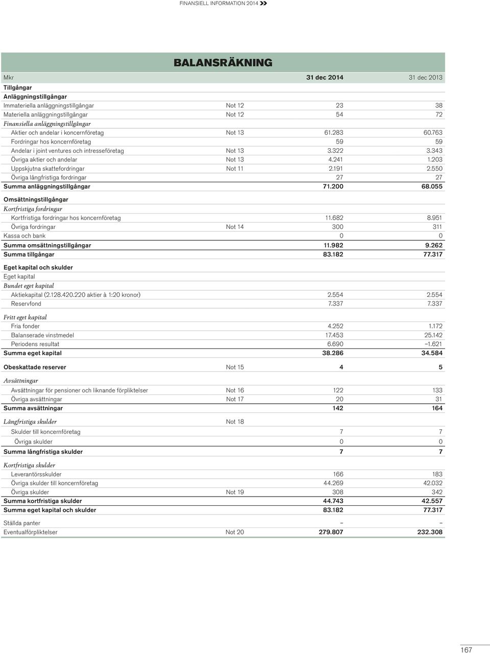 203 Uppskjutna skattefordringar Not 11 2.191 2.550 Övriga långfristiga fordringar 27 27 Summa anläggningstillgångar 71.200 68.