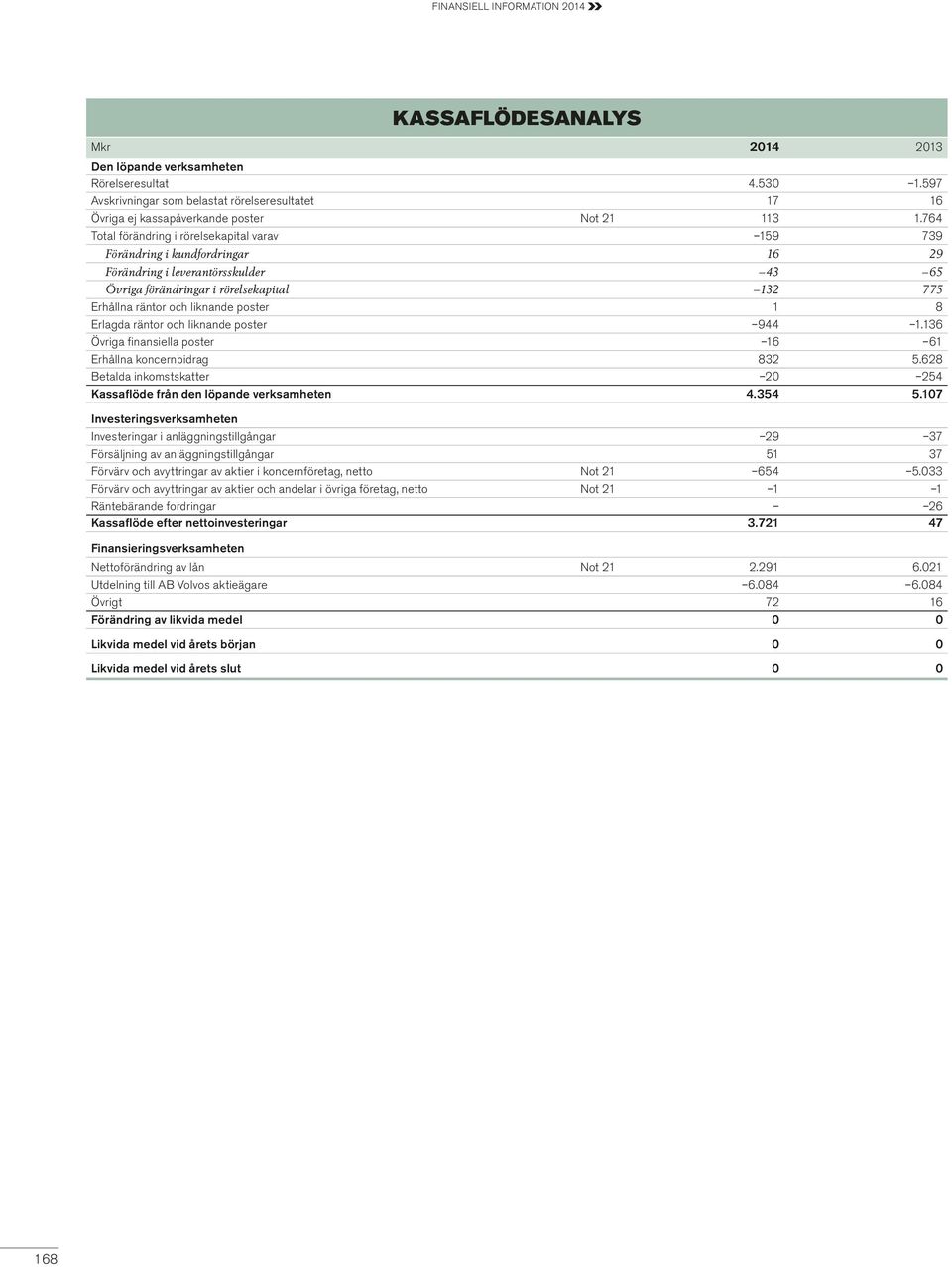 poster 1 8 Erlagda räntor och liknande poster 944 1.136 Övriga fi nansiella poster 16 61 Erhållna koncernbidrag 832 5.628 Betalda inkomstskatter 20 254 Kassaflöde från den löpande verksamheten 4.