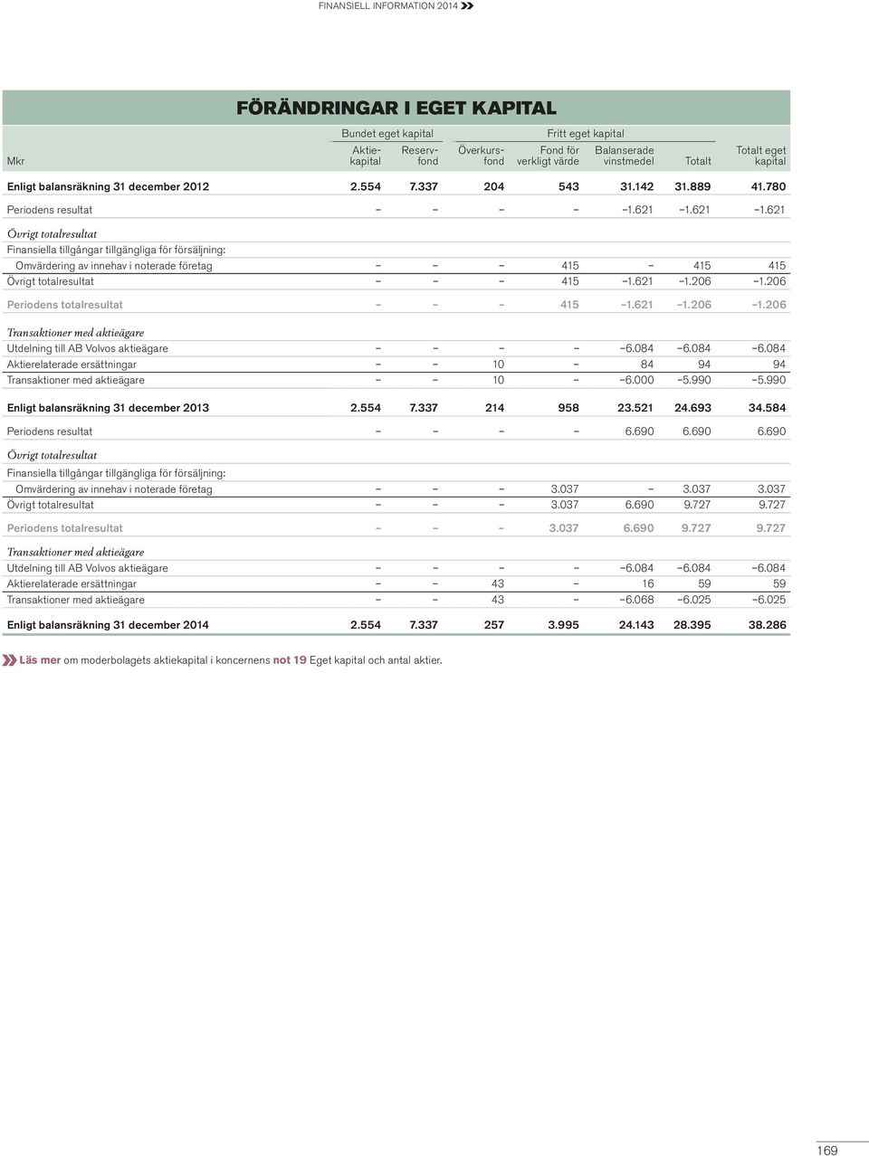 621 1.621 Övrigt totalresultat Finansiella tillgångar tillgängliga för försäljning: Omvärdering av innehav i noterade företag 415 415 415 Övrigt totalresultat 415 1.621 1.206 1.