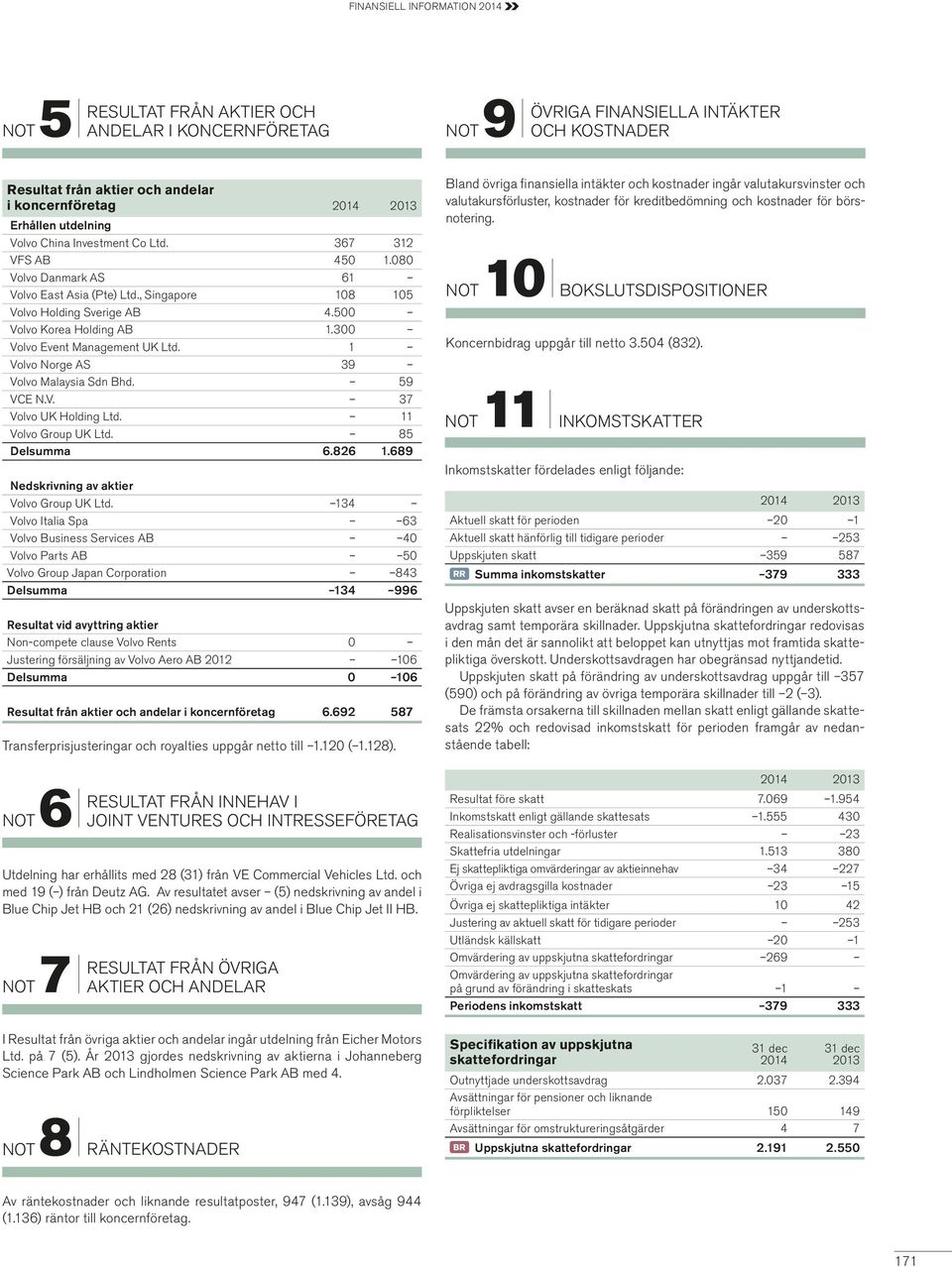 1 Volvo Norge AS 39 Volvo Malaysia Sdn Bhd. 59 VCE N.V. 37 Volvo UK Holding Ltd. 11 Volvo Group UK Ltd. 85 Delsumma 6.826 1.689 Nedskrivning av aktier Volvo Group UK Ltd.
