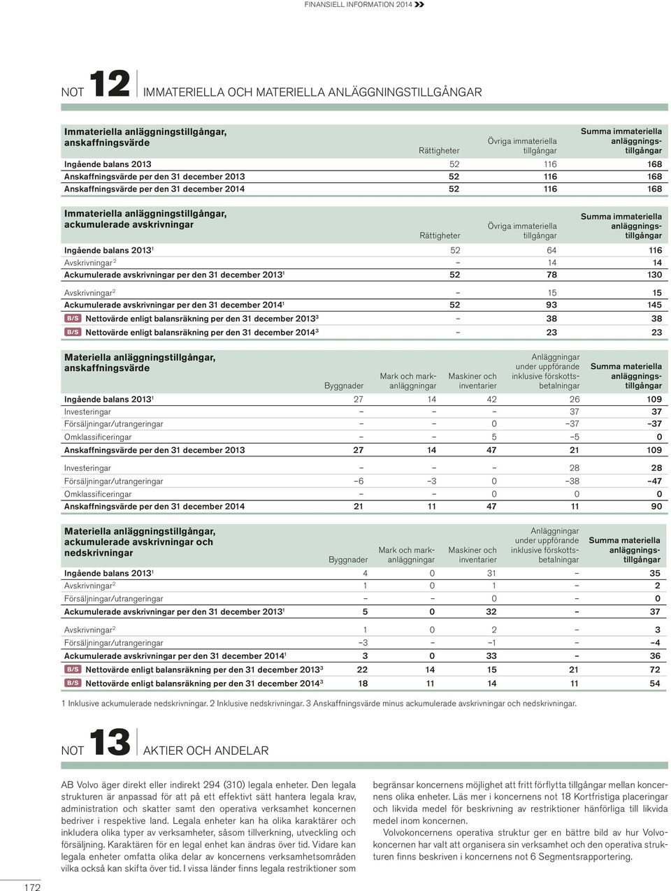 Rättigheter Övriga immateriella tillgångar Summa immateriella anläggningstillgångar Ingående balans 2013 1 52 64 116 Avskrivningar 2 14 14 Ackumulerade avskrivningar per den ember 2013 1 52 78 130