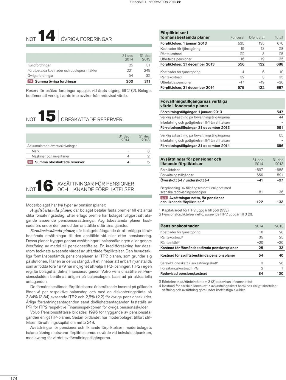 2013 Ackumulerade överavskrivningar Mark 3 Maskiner och inventarier 4 2 BR Summa obeskattade reserver 4 5 AVSÄTTNINGAR FÖR PENSIONER NOT16 OCH LIKNANDE FÖRPLIKTELSER Moderbolaget har två typer av