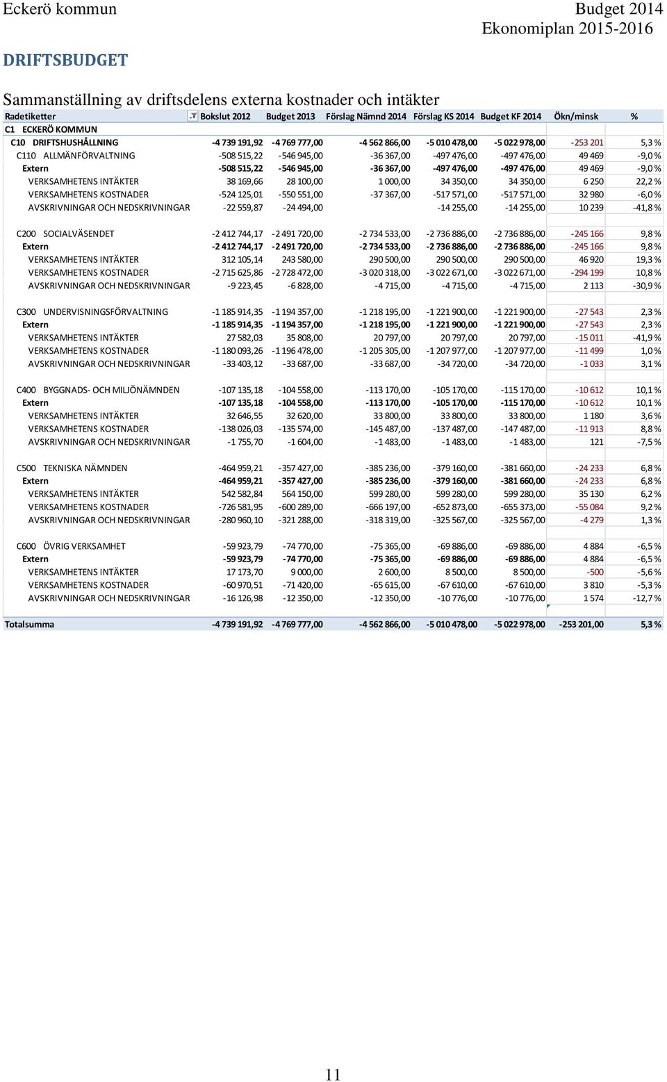 945,00-36 367,00-497 476,00-497 476,00 49 469-9,0 % VERKSAMHETENS INTÄKTER 38 169,66 28 100,00 1 000,00 34 350,00 34 350,00 6 250 22,2 % VERKSAMHETENS KOSTNADER -524 125,01-550 551,00-37 367,00-517