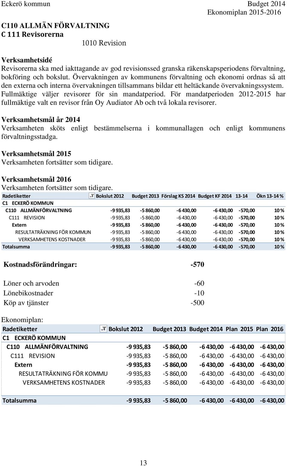 Fullmäktige väljer revisorer för sin mandatperiod. För mandatperioden 2012-2015 har fullmäktige valt en revisor från Oy Audiator Ab och två lokala revisorer.