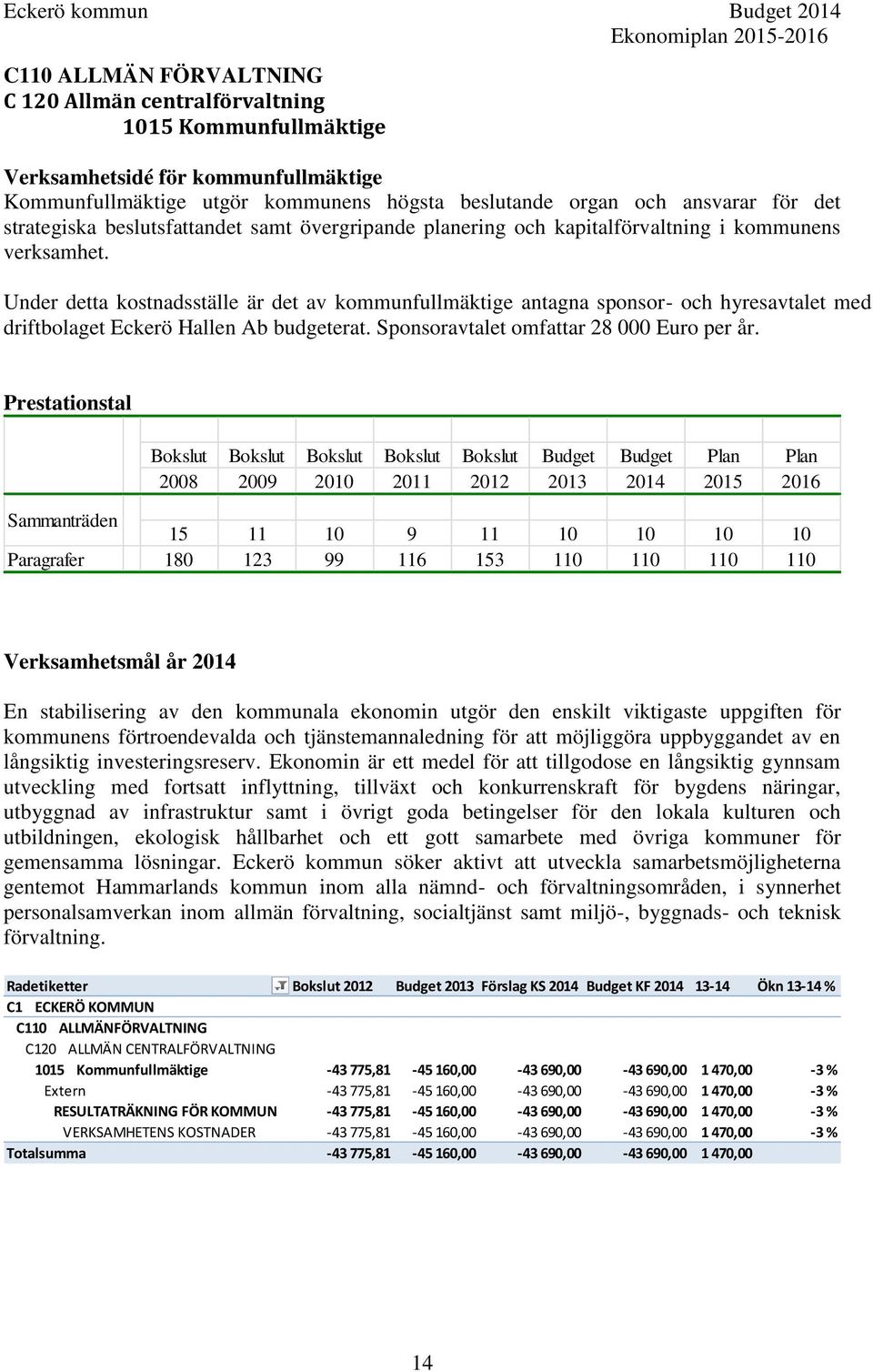 Under detta kostnadsställe är det av kommunfullmäktige antagna sponsor- och hyresavtalet med driftbolaget Eckerö Hallen Ab budgeterat. Sponsoravtalet omfattar 28 000 Euro per år.