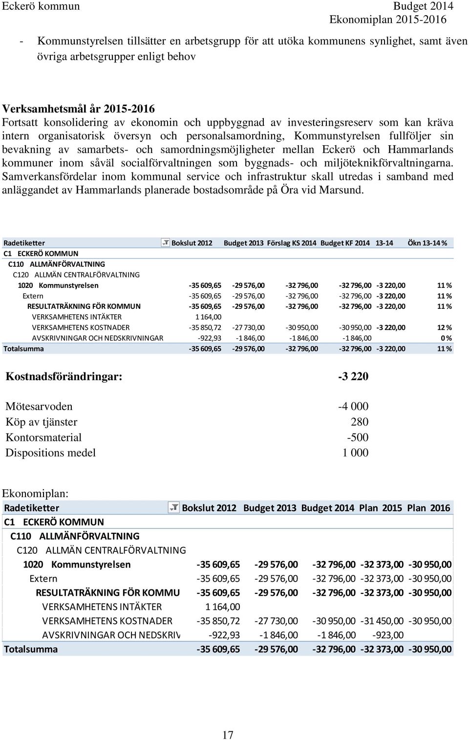 och Hammarlands kommuner inom såväl socialförvaltningen som byggnads- och miljöteknikförvaltningarna.