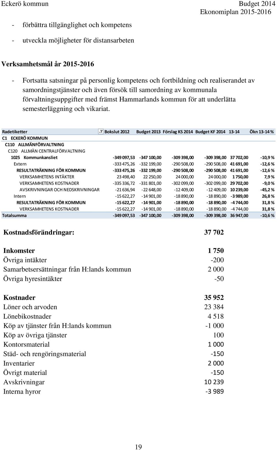 Radetiketter Bokslut 2012 Budget 2013 Förslag KS 2014 Budget KF 2014 13-14 Ökn 13-14 % C110 ALLMÄNFÖRVALTNING C120 ALLMÄN CENTRALFÖRVALTNING 1025 Kommunkansliet -349 097,53-347 100,00-309 398,00-309