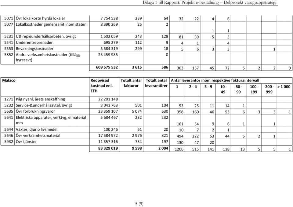 985 0 609 575 532 3 65 586 303 57 45 72 5 2 2 0 Malaco 2 4 5 9 0 27 Påg nyanl, årets anskaffning 22 20 48 5232 Service &underhållsavtal, övrigt 3 04 763 50 04 53 25 4 5635 Övr förbrukningsvaror 23