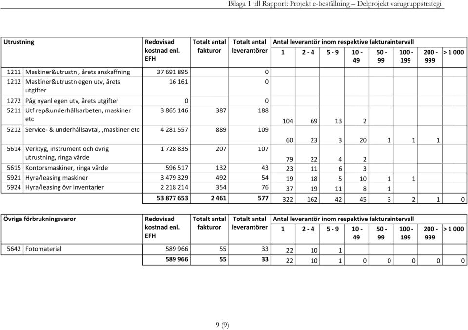 Verktyg, instrument och övrig 728 835 207 07 utrustning, ringa värde 79 22 4 2 565 Kontorsmaskiner, ringa värde 596 57 32 43 23 6 3 592 Hyra/leasing maskiner 3 479 329 2 54 9 8 5 0 5924
