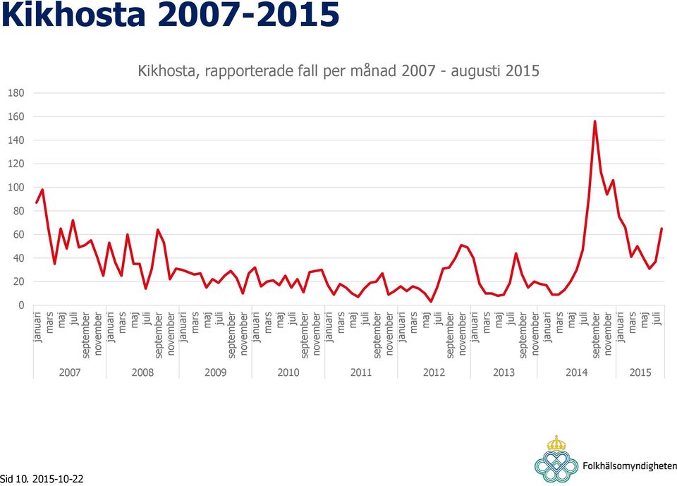 160 140 120 100 80 60 40 20 0 Kikhosta, rapporterade fall per månad 2007 - augusti 2015 2007 2008 2009 2010 2011 2012 2013 2014