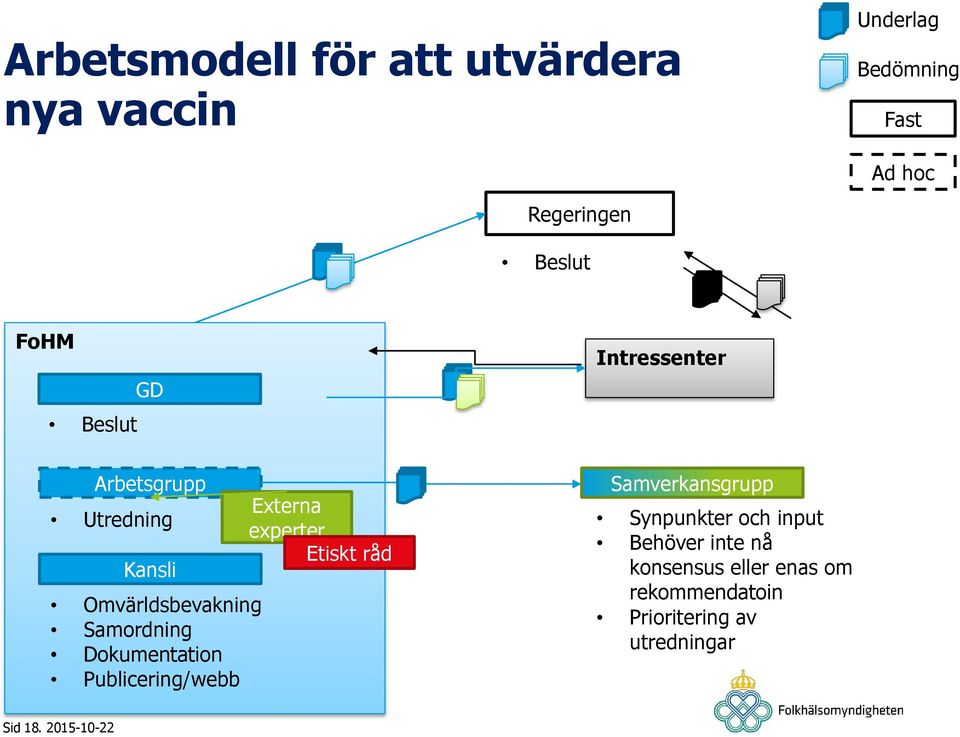 Dokumentation Publicering/webb Externa experter Etiskt råd Intressenter Samverkansgrupp