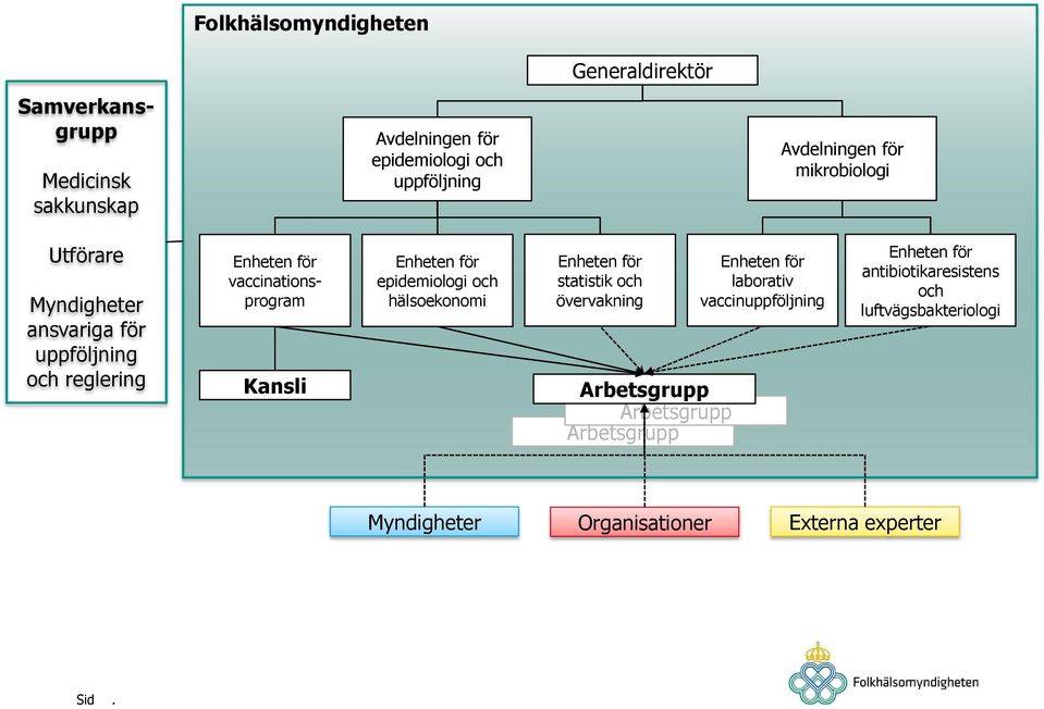 Kansli Enheten för epidemiologi och hälsoekonomi Enheten för statistik och övervakning Arbetsgrupp Arbetsgrupp Arbetsgrupp