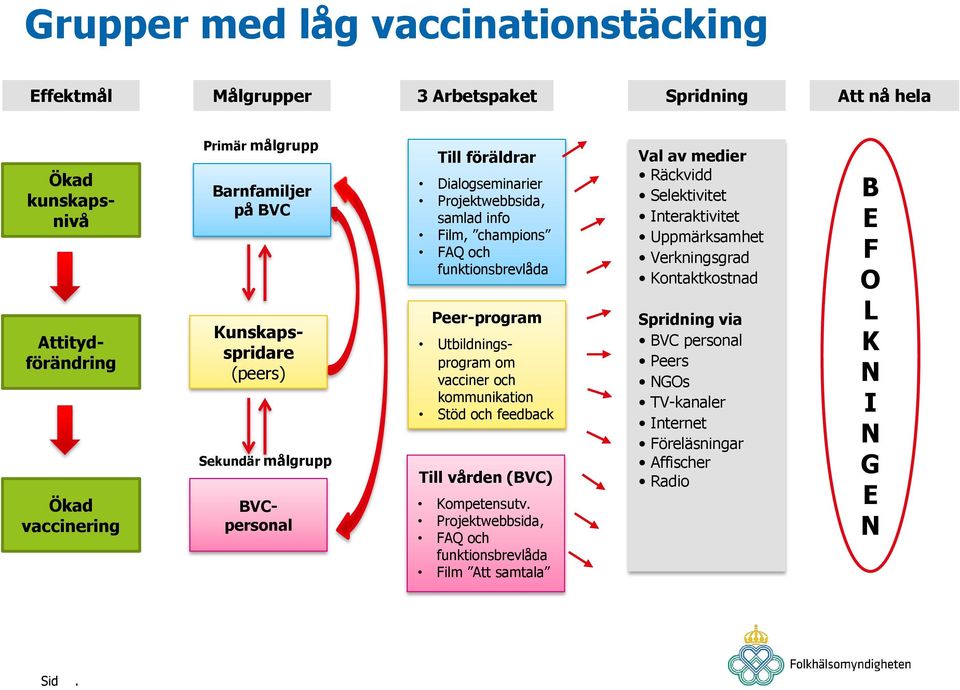 Utbildningsprogram om vacciner och kommunikation Stöd och feedback Till vården (BVC) Kompetensutv.