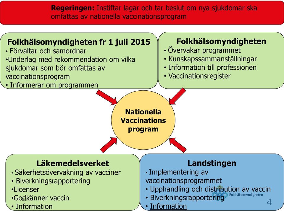 Kunskapssammanställningar Information till professionen Vaccinationsregister Nationella Vaccinations program Läkemedelsverket Säkerhetsövervakning av vacciner