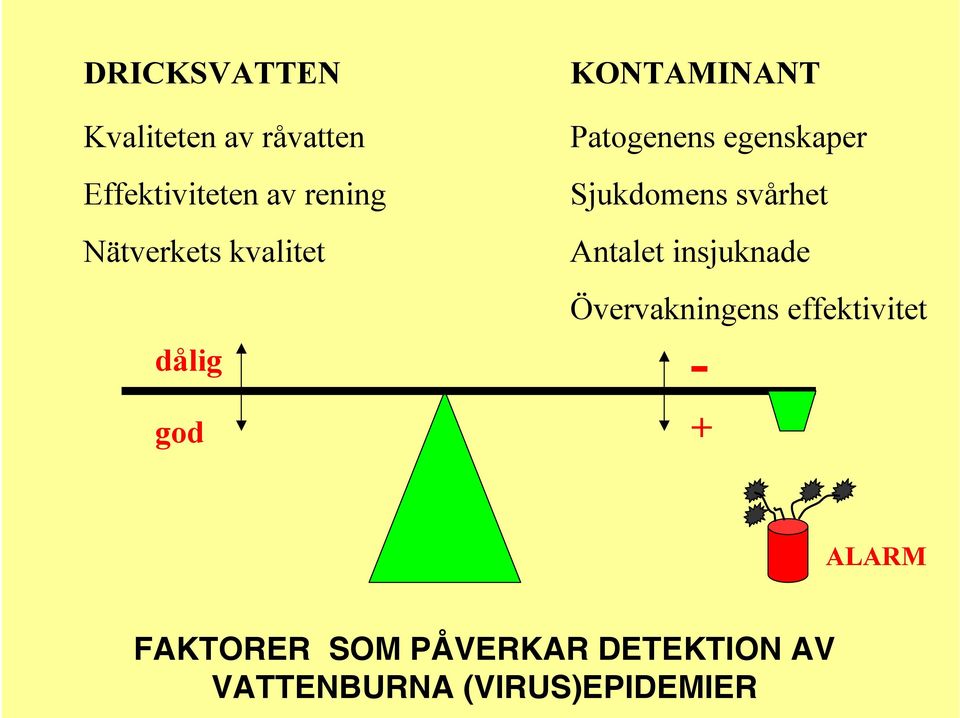 svårhet Antalet insjuknade Övervakningens effektivitet dålig god