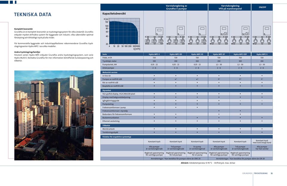 För kommersiella byggnader och industriapplikationer rekommenderar Grundfos tryckstegringsserien Hydro MPC i sex olika modeller.