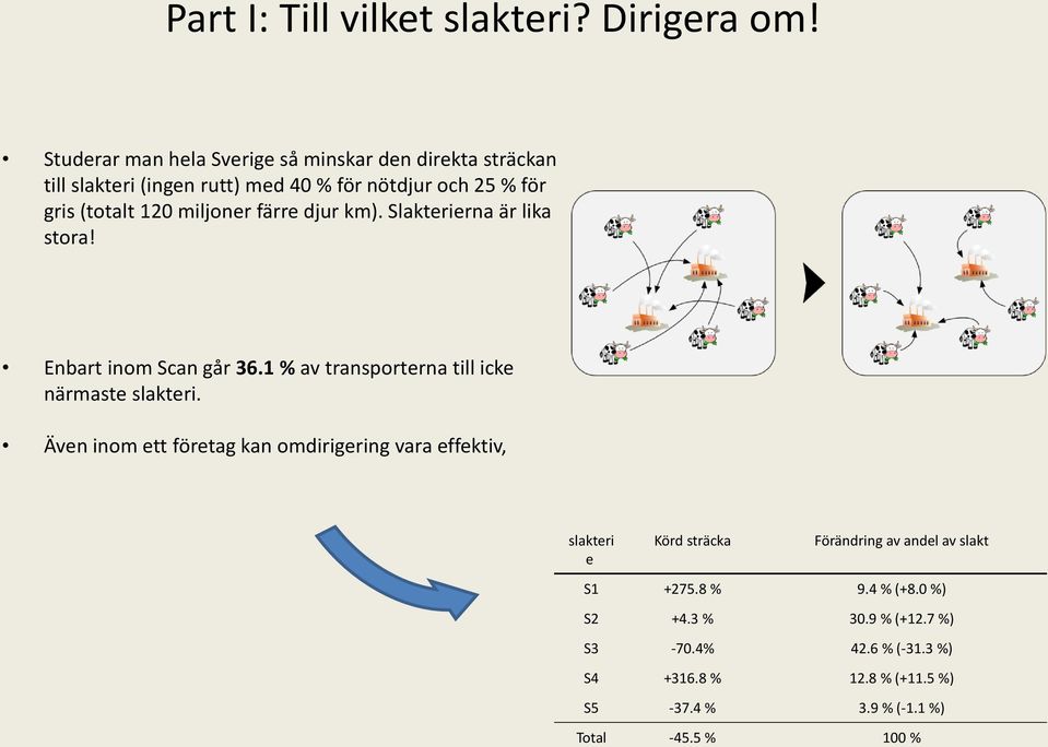 miljoner färre djur km). Slakterierna är lika stora! Enbart inom Scan går 36.1 % av transporterna till icke närmaste slakteri.