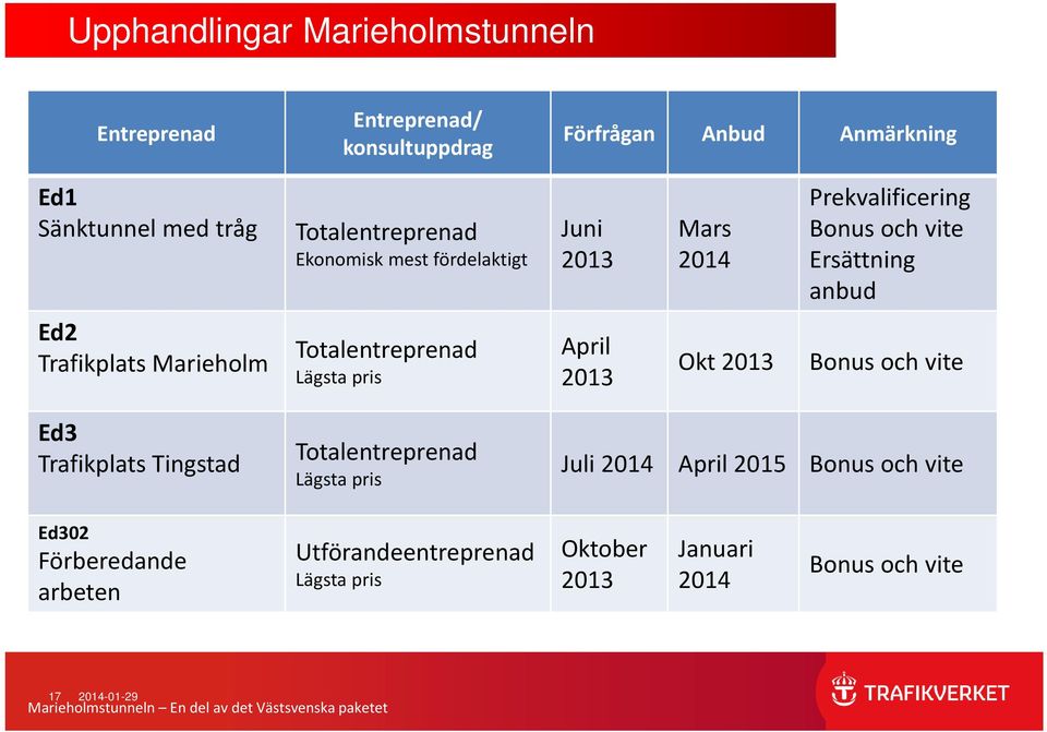 Lägsta pris April 2013 Okt 2013 Bonus och vite Ed3 Trafikplats Tingstad Totalentreprenad Lägsta pris Juli 2014 April 2015 Bonus och vite Ed302