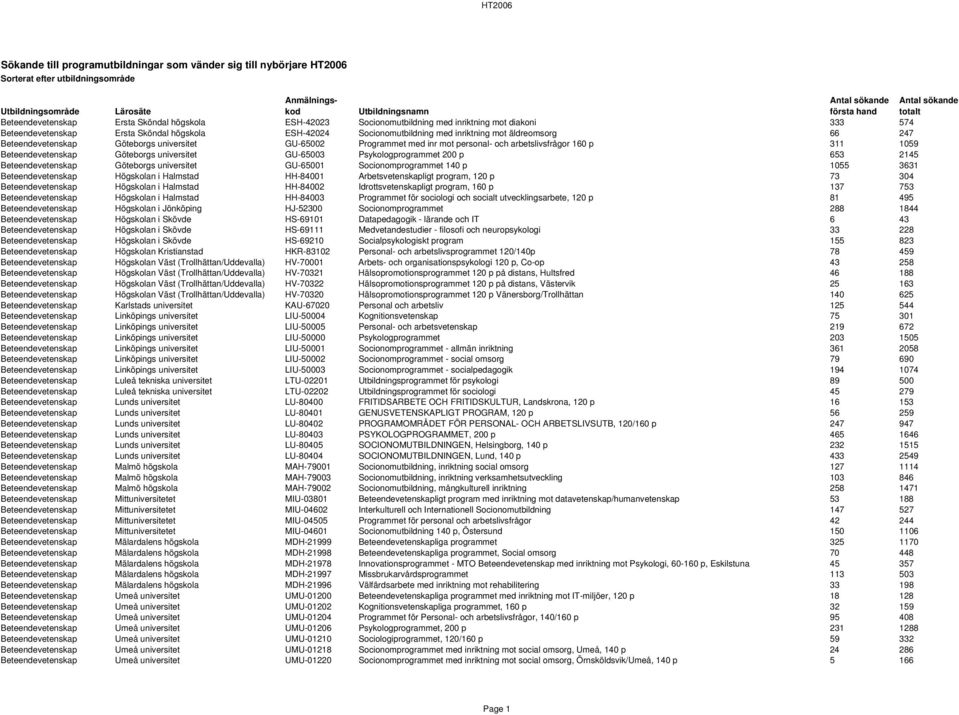 mot äldreomsorg 66 247 Beteendevetenskap Göteborgs universitet GU-65002 Programmet med inr mot personal- och arbetslivsfrågor 160 p 311 1059 Beteendevetenskap Göteborgs universitet GU-65003